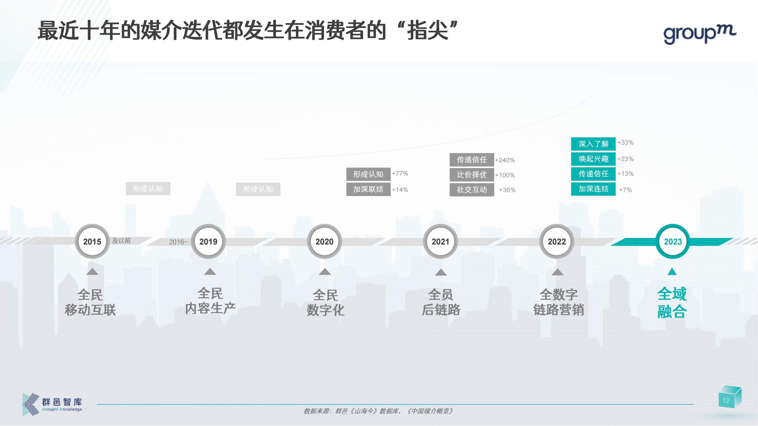 2024年消费者和媒介趋势报告